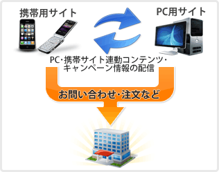 モバイルサイトと連動するコンテンツでさらに利益を追求